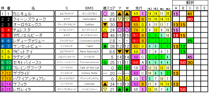 2024　ローズＳ　ラップ適性